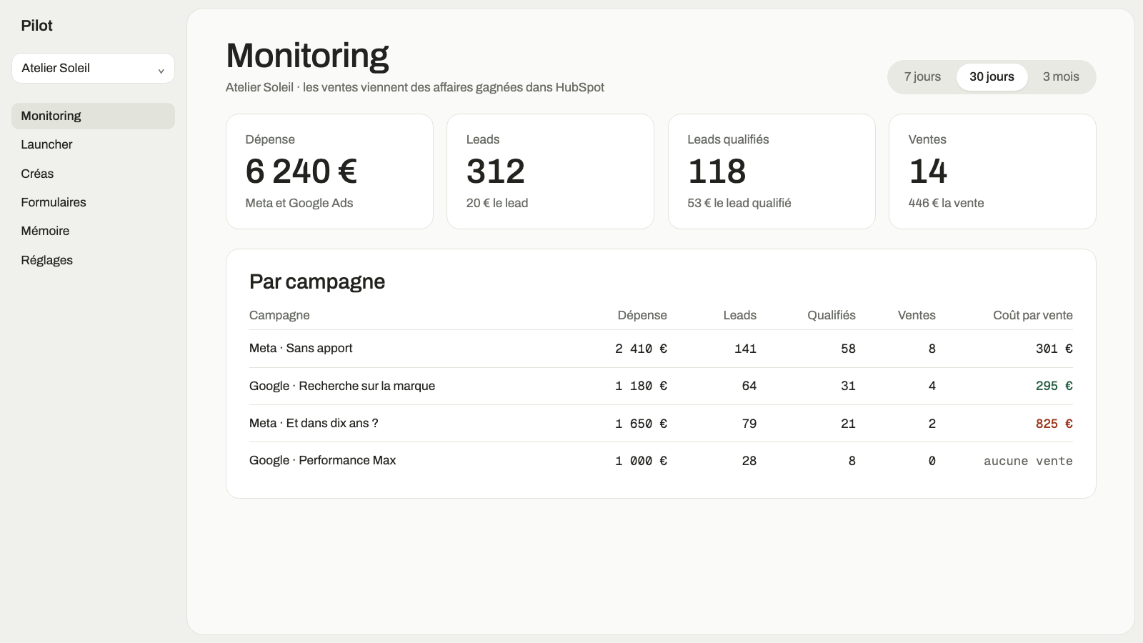 Pilot dashboard showing, for each campaign, spending, leads, qualified leads, sales, and cost per sale